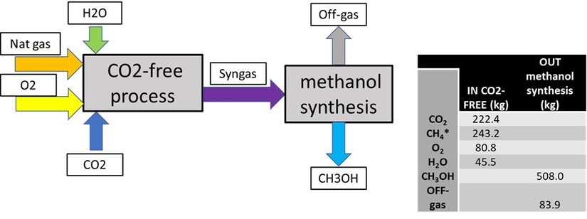 Figura 3: Esempio di applicazione del CO2-free process per la produzione di syngas con caratteristiche adeguate alla successiva sintesi di metanolo liquido, in un processo integrato a ridotto impatto ambientale e che valorizza la CO2 all’interno di processi tradizionali dell’industria. 