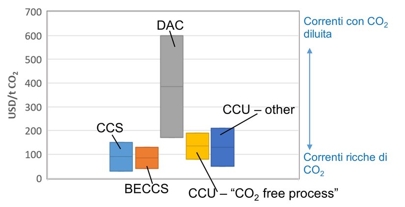 Figura 4: Valutazione dei costi del CO2-free process per correnti gassose con diverso contenuto di CO2, confrontati con quelli di altre tecnologie di tipo CCS o CCU. 