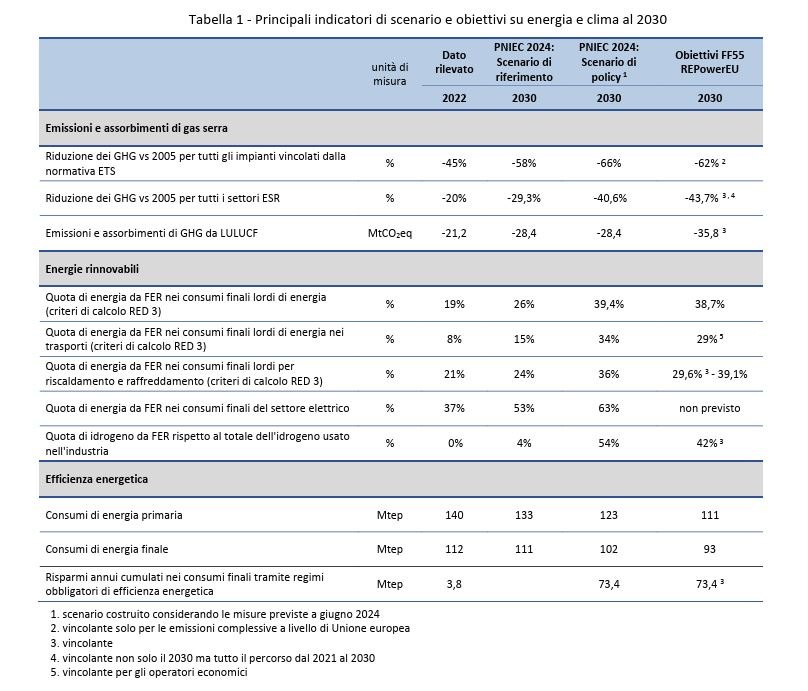 Fonte: Piano Nazionale Integrato per l'Energia e il Clima (PNIEC), giugno 2024 