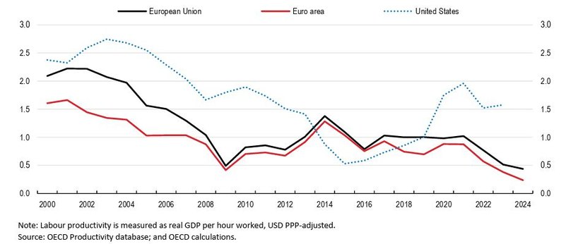 <b>Fig. 2 - Crescita produttività del lavoro</b>
<br>Fonte OECD Economic Surveys: European Union and Euro Area 2025 - july 2025 