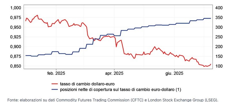 <b>Fig. 3 - Coperture dei fondi di investimento contro il rischio di cambio sul dollaro</b>
<br> Fonte Banca d'Italia <i>Finanza e innovazione per il futuro dell'economia</i> 