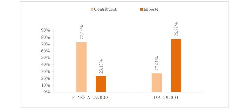 <b>Figura 1 - Percentuale di imposte pagate e percentuale di contribuenti per i 2 raggruppamenti di reddito</b>
Fonte: Osservatorio sulla spesa pubblica e sulle entrate 2025, Centro Studi e Ricerche Itinerari Previdenziali 