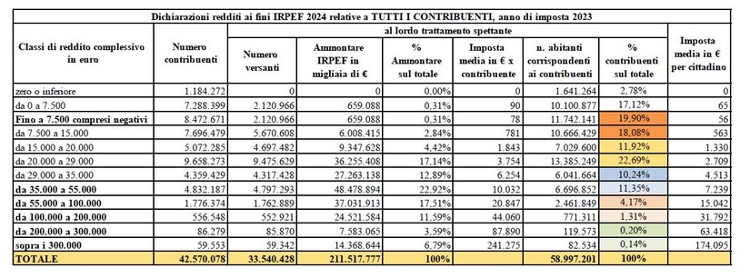 <b>Figura 2 - Dichiarazioni dei redditi ai fini IRPEF relative a tutti i contribuenti </b>
<br>Fonte: Osservatorio sulla spesa pubblica e sulle entrate 2025, Centro Studi e Ricerche Itinerari Previdenziali
Fonte: Osservatorio sulla spesa pubblica e sulle entrate 2025, Centro Studi e Ricerche Itinerari Previdenziali 