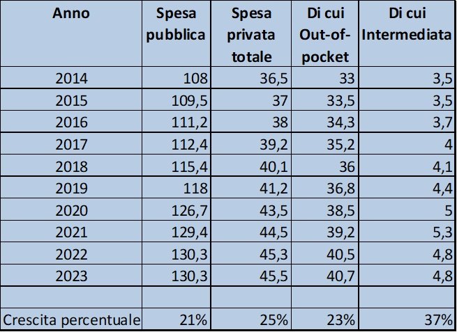Cifre in miliardi di euro
<br>Fonte: nostra elaborazione dati MEF e ISTAT 