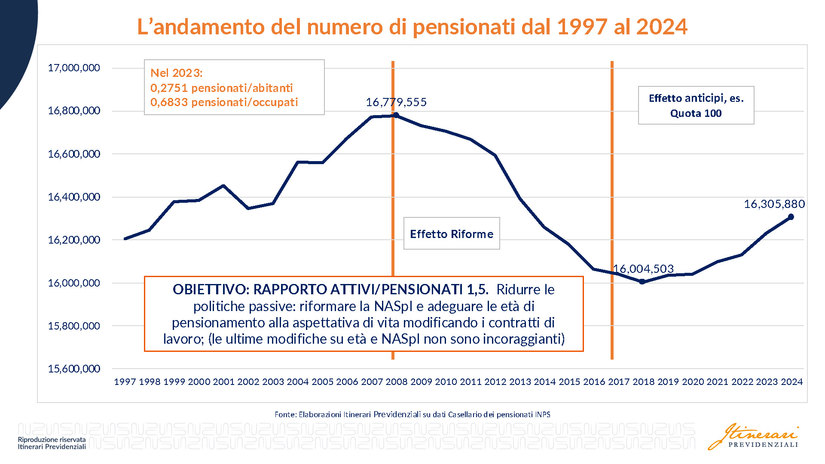 <b>Figura 1 - Sensibilità del numero di pensionati alle politiche sociali e di bilancio</b> 