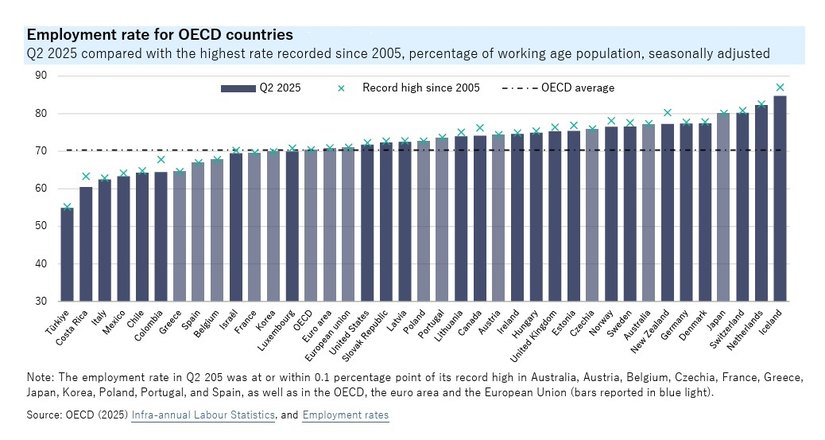 <b>Grafico 1 - Confronto tra i Paesi OCSE per tassi di occupazione 2° trimestre 2025</b> 