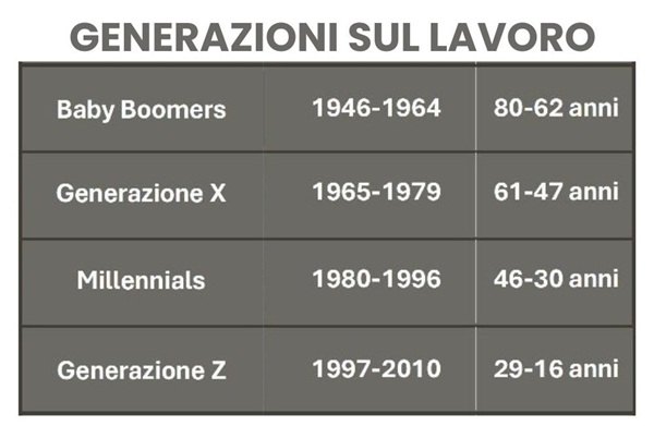 Le generazioni presenti nel mondo del lavoro 