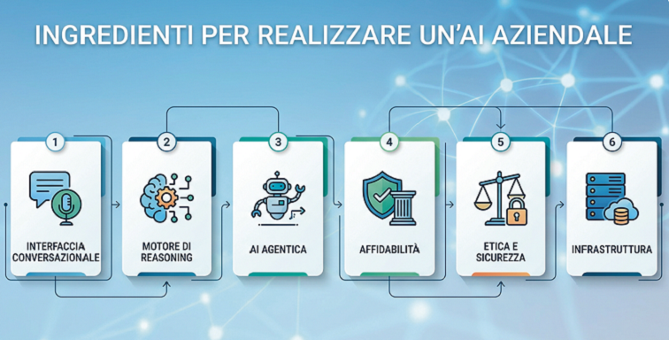 Maturità organizzativa e visione nell’era dell’AI agentica