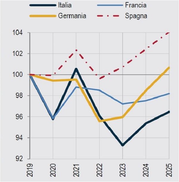 <b>Figura 2 - Retribuzioni reali lorde per dipendente in Italia, Francia, Germania e Spagna. Anni 2019-2026 (indici 2019=100 e differenze percentuali) </b>
<br>Fonte Rapporto Annuale Istat 2026 
