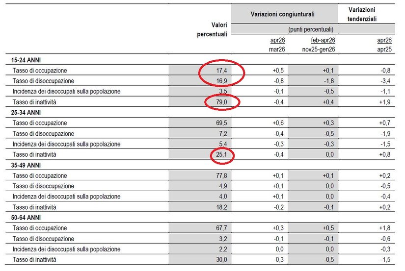 <b>Figura 3 </b>
<br>Fonte ISTAT Occupati e disoccupati aprile 2026 