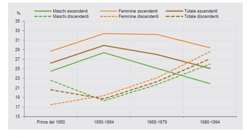 <b>Figura 5 - Occupati a 30 anni per posizione sociale rispetto alla famiglia di origine, sesso e generazione. Media anni 2016 e 2024 (valori percentuali) </b>
<br>Fonte Rapporto Annuale Istat 2026 
