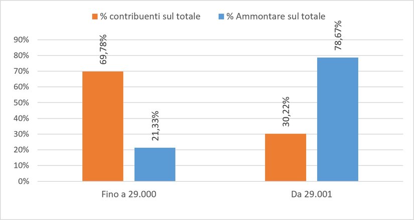 <b>Figura 1 – Percentuale di IRPEF versata dai contribuenti per raggruppamenti di reddito (anno di imposta 2024)</b><br> Fonte: Osservatorio sulla spesa pubblica e sulle entrate 2026 dedicato alle dichiarazioni dei redditi ai fini IRPEF, Itinerari Previdenziali 