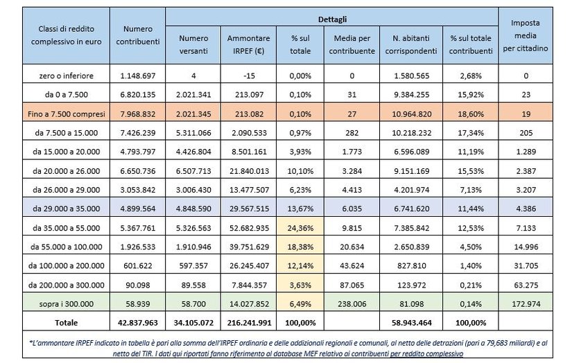 <b>Tabella 1 – Dichiarazioni redditi ai fini IRPEF 2025 relative a tutti i contribuenti (anno di imposta 2024, ammontare IRPEF in migliaia)</b>
<br>Fonte: Osservatorio sulla spesa pubblica e sulle entrate 2026 dedicato alle dichiarazioni dei redditi ai fini IRPEF, Itinerari Previdenziali 