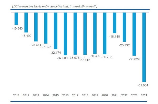 Fonte: elaborazione REF su dati Istat - <i>Rapporto Giovani Expat - Come farli tornare</i> 