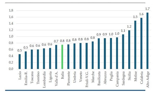 <b>Valore del capitale umano emigrato media 2022-24 in % PIL 2023</b>
<br>Fonte: elaborazione REF su dati Istat, OCSE, Federconsumatori - <i>Rapporto Giovani Expat - Come farli tornare</i> 
