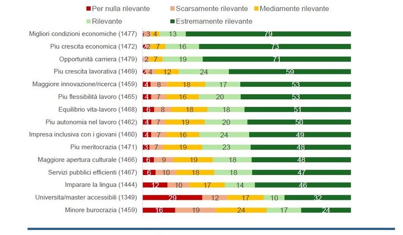 <b>Vantaggi trovati all’estero rispetto all’Italia (% pesate con i flussi effettivi 2011-24 di emigrazione per Paese/area di destinazione. Base campionaria: età minore di 35 anni e età all’espatrio di 14 anni o più. Tra parentesi numero di risposte valide per ogni vantaggio)</b>
<br>Fonte: elaborazione REF su indagine CNEL <i>Rapporto Giovani Expat - Come farli tornare</i> 