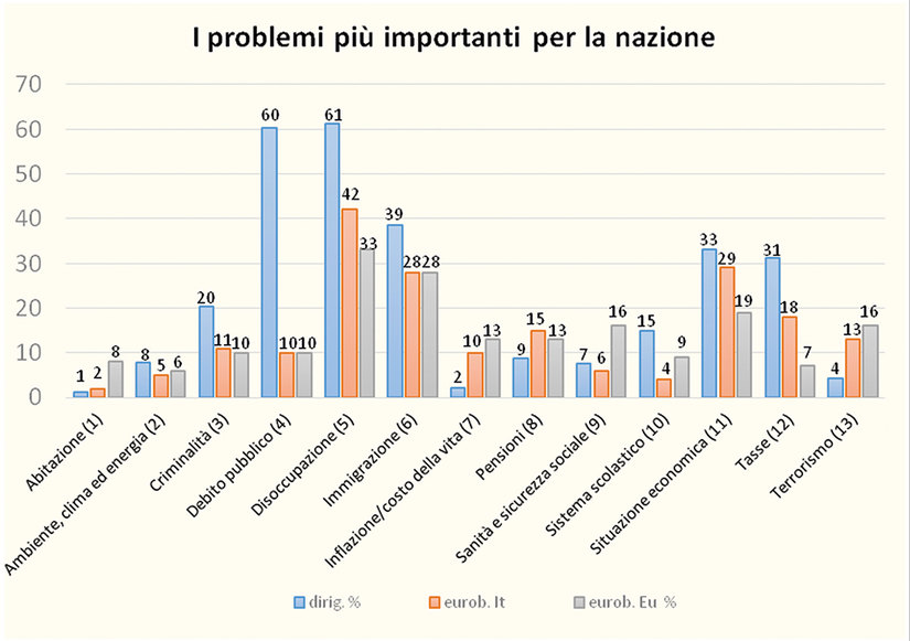 Figura 3 - I problemi più importanti nella nazione. Confronto fra i dirigenti, tutti gli italiani e gli europei. 