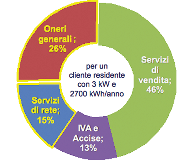 Composizione percentuale della bolletta annua di un cliente domestico tipo (prima della riforma tariffaria, anno 2015) 