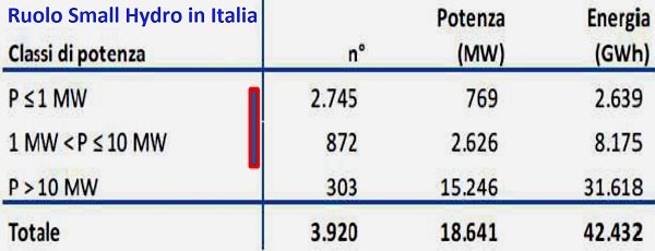 Fig.1- Tabella Impianti idroelettrici italiani ( GSE-TERNA 2016) 
