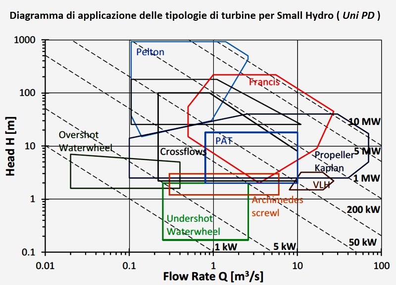 Fig.4 - Diagramma di applicazione delle tipologie di turbine per Small Hydro ( Uni PD ) 