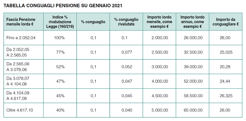 Conguaglio Pensione Da Rinnovo 2021 2021 Italia