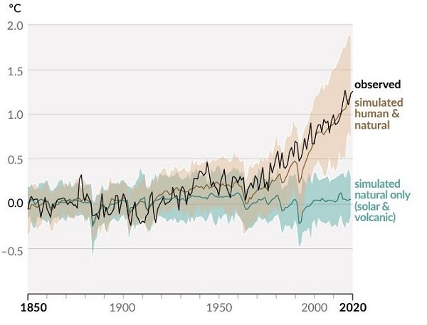 <b>Fig.1 Variazione temperatura per cambiamento e variazione climatica</b>
<br>Fonte: VI ed. Assessment Report IPCC - Summary for Policymakers (2022) 