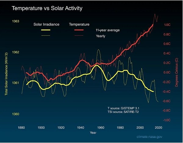 <b>Fig.2 Confronto tra l’andamento delle temperature e l’attività solare</b>
<br>Fonte: NASA Global Climate Change 