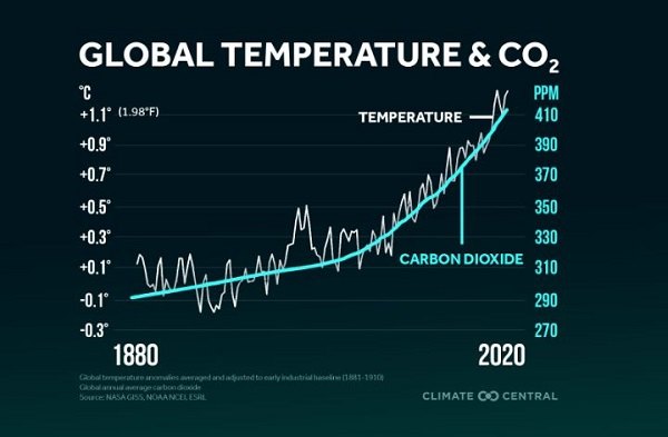 <b>Fig.3 Rapporto Variazione temperatura terrestre e CO2 in atmosfera</b>
<br>Fonte: NASA - Climate Central 