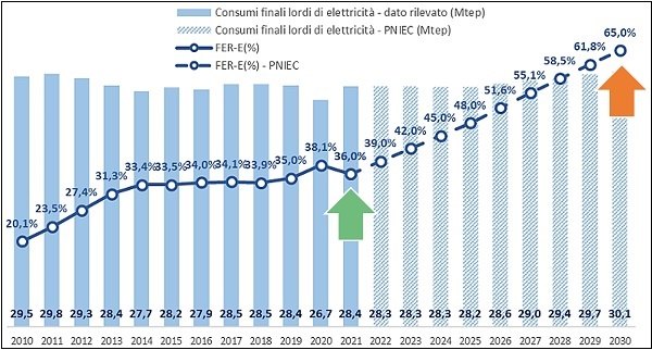 Fig.1 - A. Frigerio (RSE) energia elettrica consumata fino al 2021 e previsioni al 2023; la linea indica la percentuale prodotta da fonti rinnovabili (FER) 