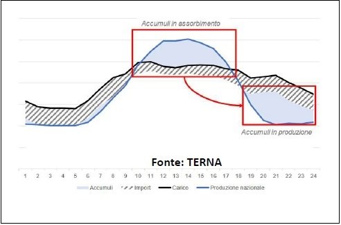 Fig. 16 -M. Benini ( RSE ): Scenario TERNA al 2030 