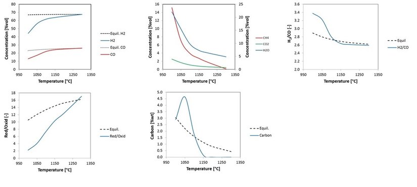 Figura 2: Andamento delle concentrazioni dei prodotti (in particolare H2 e CO) e dei parametri caratteristici del syngas (rapporto H2/CO e rapporto riducenti/ossidanti, Red/Oxid) predetti al variare della temperatura di processo per dei tipici fumi prodotti da un forno di riduzione diretta. 