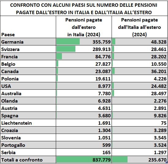 Fonte: nostra elaborazione da dati INPS <i>Le pensioni pagate all’estero: aggiornamento anno 2024</i> 