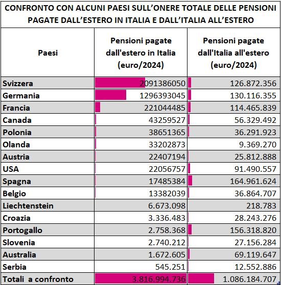 Fonte: nostra elaborazione da dati INPS <i>Le pensioni pagate all’estero: aggiornamento anno 2024</i> 