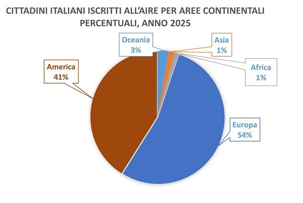 <b>Figura 1</b>
Fonte: nostra rielaborazione grafica da <i>Migrantes-Rapporto Italiani nel Mondo, 2025</i>, su dati AIRE. 