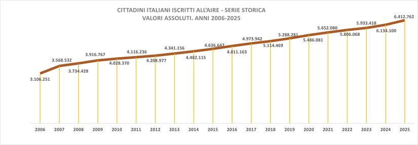 <b>Figura 2 </b>
<br>Fonte: nostro Grafico da <i>Migrantes-Rapporto Italiani nel Mondo, 2025</i>, elaborazione su dati AIRE 