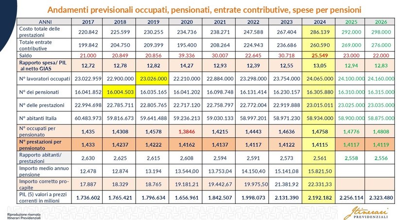 <b>Tabella 1- Occupati, contributi, spese per le pensioni, pensionati e prestazioni</b> 