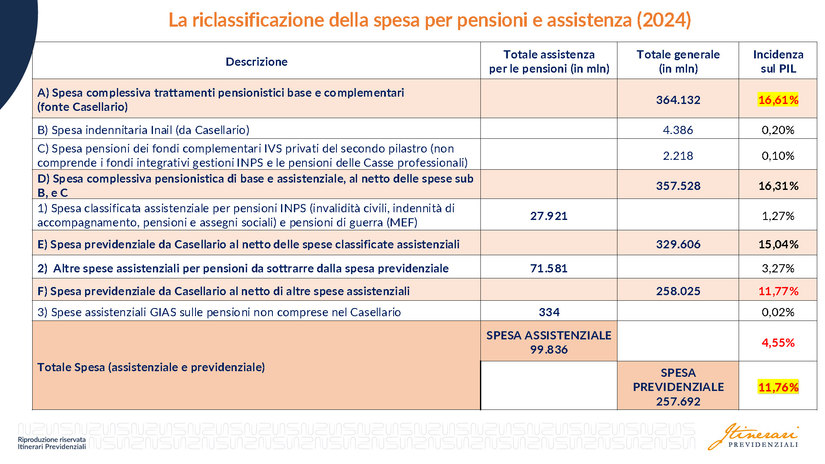 <b>Tabella 2 - Riclassificazione della spesa complessiva ripartendola tra Previdenziale e Assistenziale</b> 