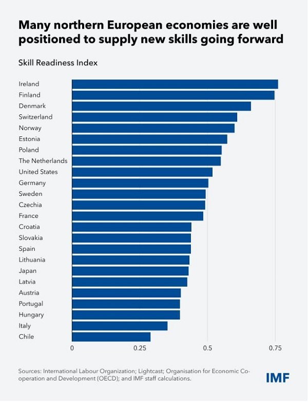 <b>Grafico 2 - Confronto tra Nazioni: creazione di nuove skill professionali</b> 