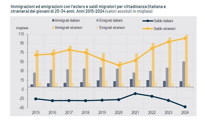 <b>Figura 1</b>
Fonte Rapporto Annuale Istat 2026 