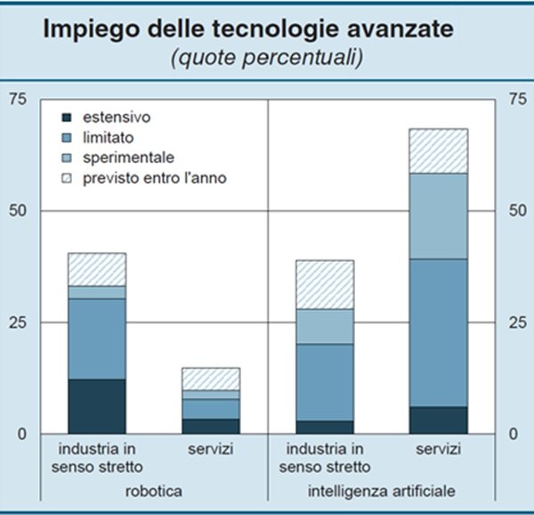 Fonte: indagine sulle imprese industriali e dei servizi (Invind) 