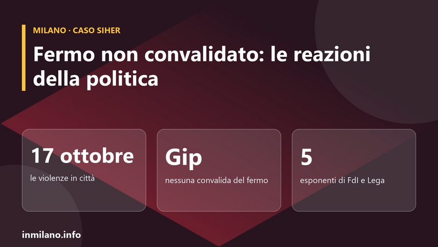 Il caso Siher e le reazioni dopo la mancata convalida del fermo 